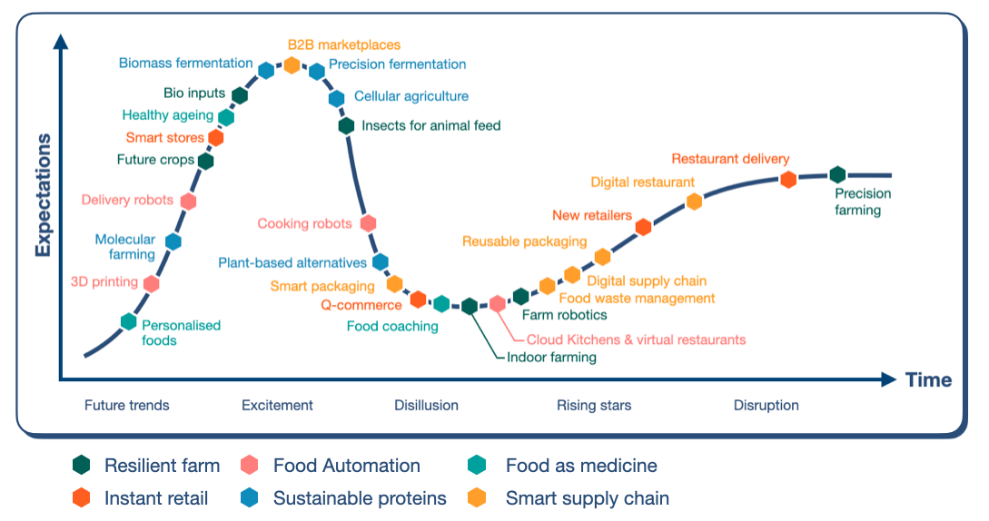 FoodTech trends in 2024 DigitalFoodLab Cultivated Meat News
